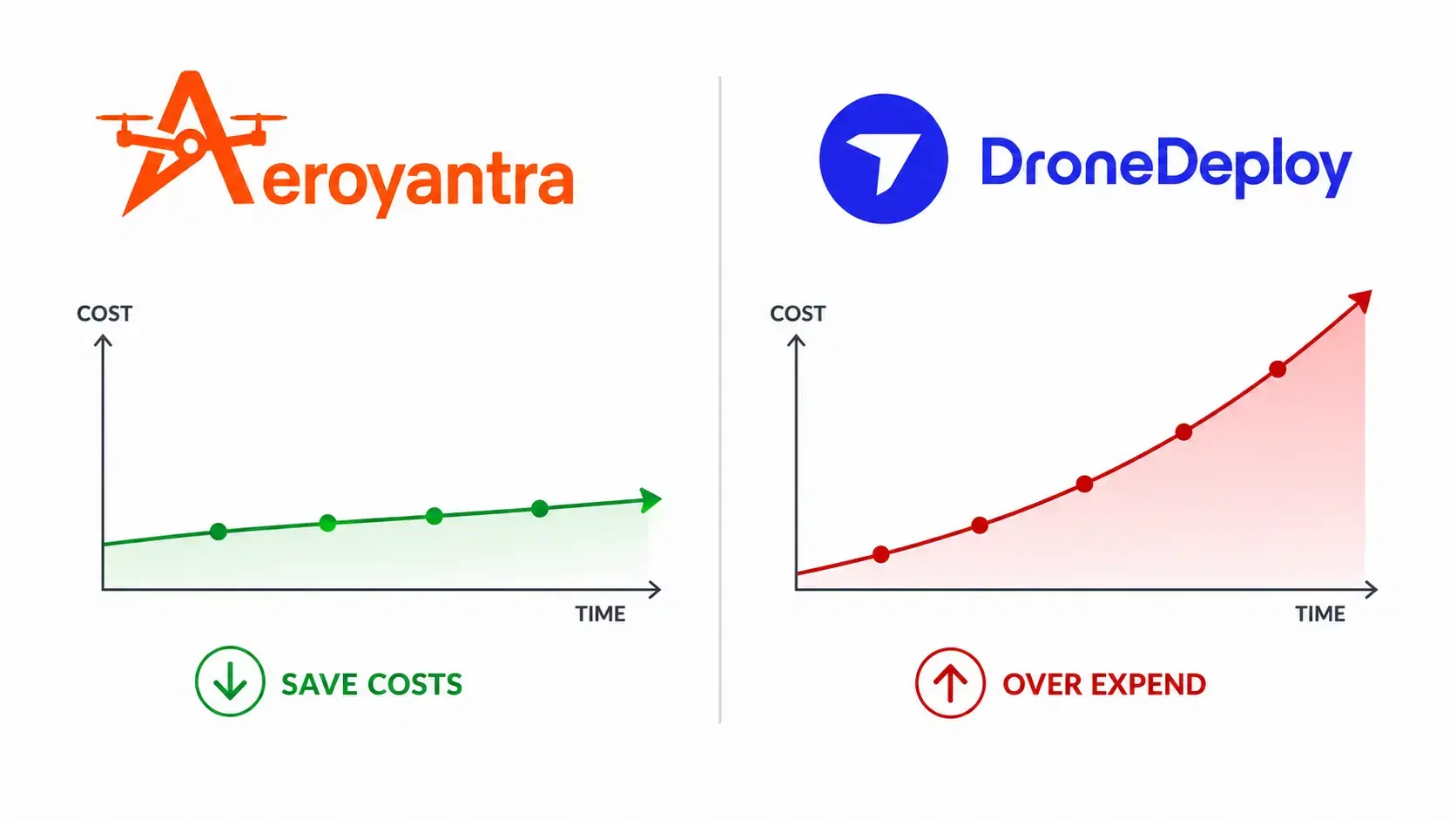 DroneDeploy Pricing 2026: $329/Seat Real Cost & Alternatives